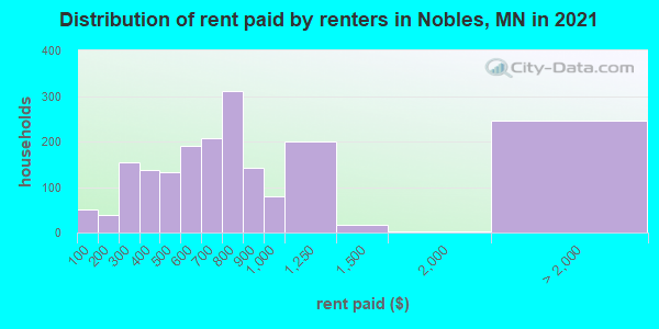 Distribution of rent paid by renters in Nobles, MN in 2022