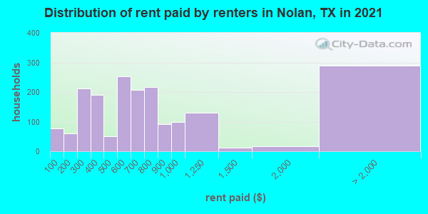 Distribution of rent paid by renters in Nolan, TX in 2021