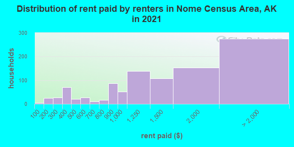 Distribution of rent paid by renters in Nome Census Area, AK in 2022