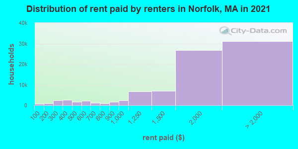 Distribution of rent paid by renters in Norfolk, MA in 2019