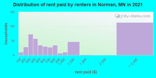 Distribution of rent paid by renters in Norman, MN in 2022
