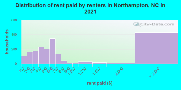 Distribution of rent paid by renters in Northampton, NC in 2022
