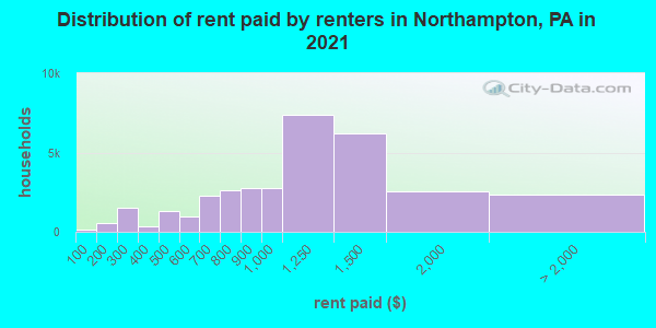 Distribution of rent paid by renters in Northampton, PA in 2022