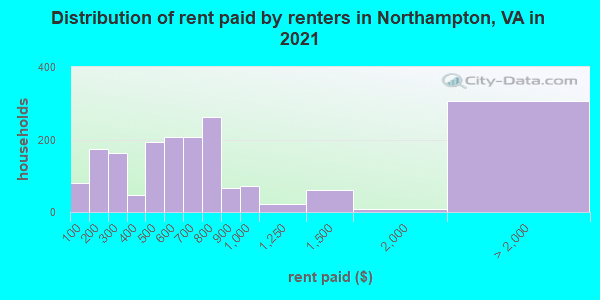 Distribution of rent paid by renters in Northampton, VA in 2022