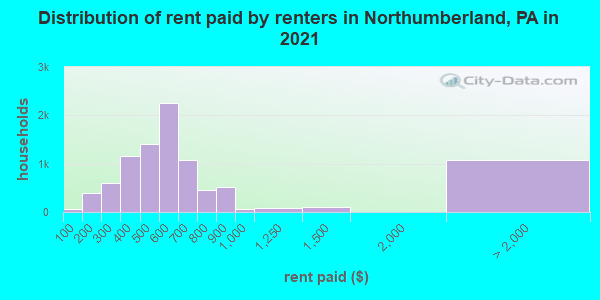 Distribution of rent paid by renters in Northumberland, PA in 2022