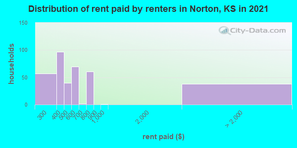 Distribution of rent paid by renters in Norton, KS in 2022
