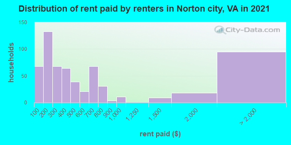 Distribution of rent paid by renters in Norton city, VA in 2022