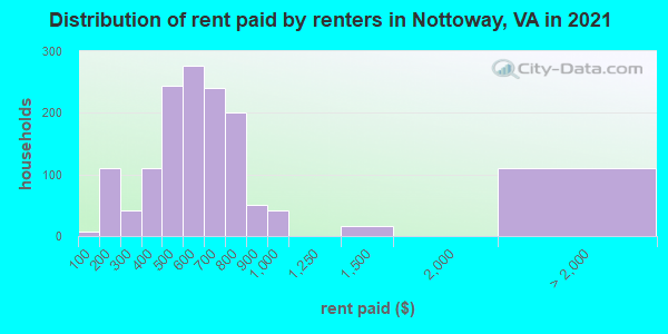 Distribution of rent paid by renters in Nottoway, VA in 2022