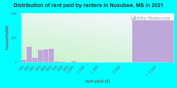 Distribution of rent paid by renters in Noxubee, MS in 2022