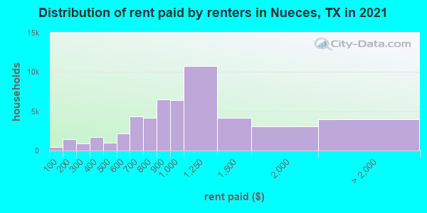Distribution of rent paid by renters in Nueces, TX in 2021