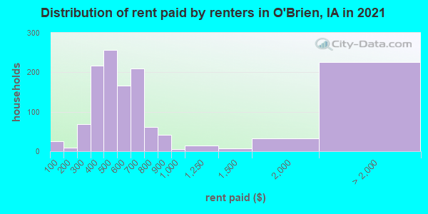 Distribution of rent paid by renters in O'Brien, IA in 2022