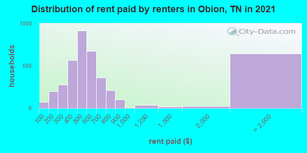 Distribution of rent paid by renters in Obion, TN in 2022