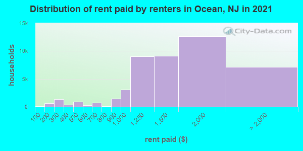 Distribution of rent paid by renters in Ocean, NJ in 2022