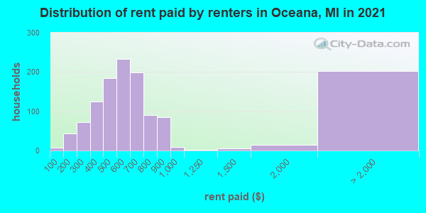 Distribution of rent paid by renters in Oceana, MI in 2022