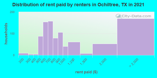 Distribution of rent paid by renters in Ochiltree, TX in 2022