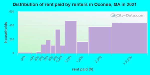 Distribution of rent paid by renters in Oconee, GA in 2021
