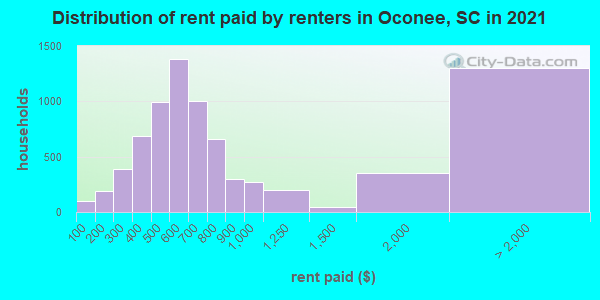 Distribution of rent paid by renters in Oconee, SC in 2021