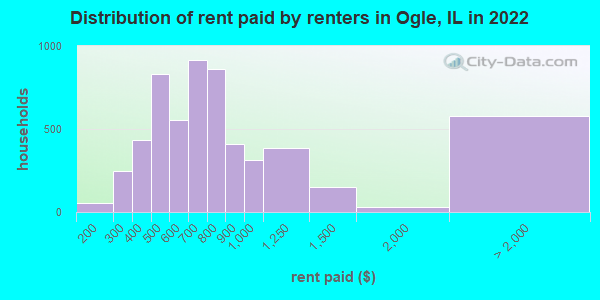 Distribution of rent paid by renters in Ogle, IL in 2022