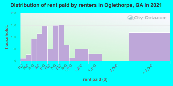 Distribution of rent paid by renters in Oglethorpe, GA in 2019
