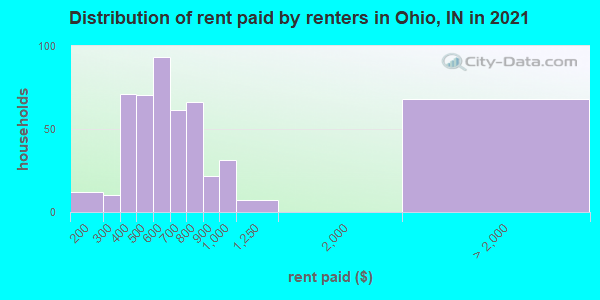 Distribution of rent paid by renters in Ohio, IN in 2022