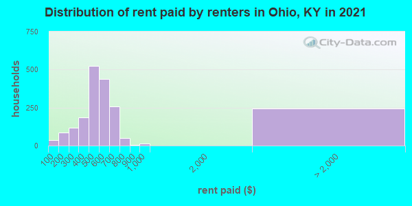 Distribution of rent paid by renters in Ohio, KY in 2022