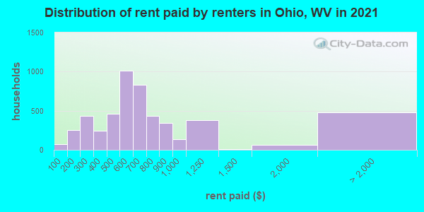 Distribution of rent paid by renters in Ohio, WV in 2022