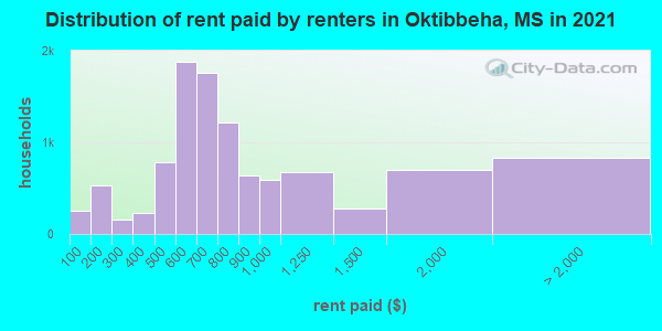 Distribution of rent paid by renters in Oktibbeha, MS in 2021