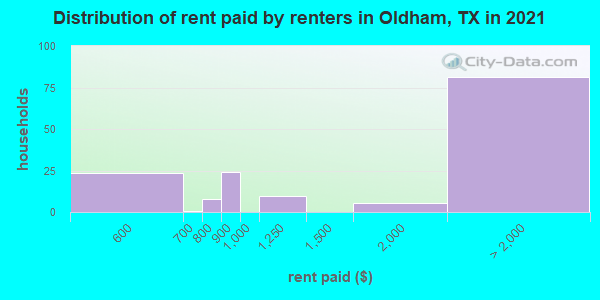 Distribution of rent paid by renters in Oldham, TX in 2022
