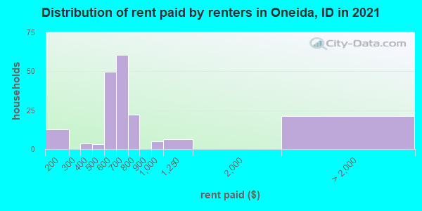 Distribution of rent paid by renters in Oneida, ID in 2022