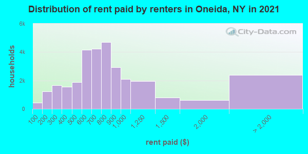 Distribution of rent paid by renters in Oneida, NY in 2022