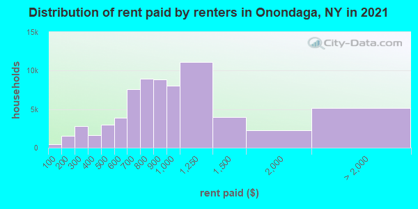 Distribution of rent paid by renters in Onondaga, NY in 2022