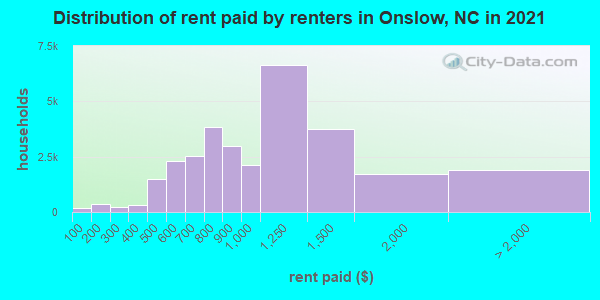 Distribution of rent paid by renters in Onslow, NC in 2022