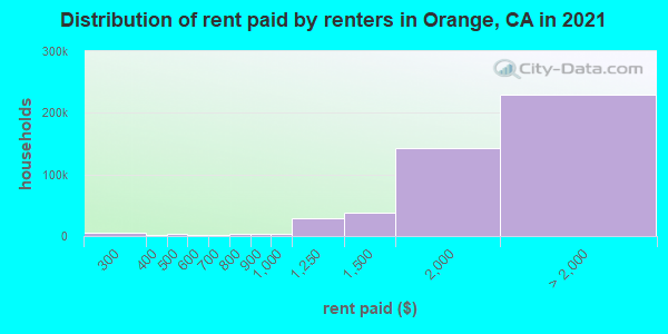 Distribution of rent paid by renters in Orange, CA in 2021