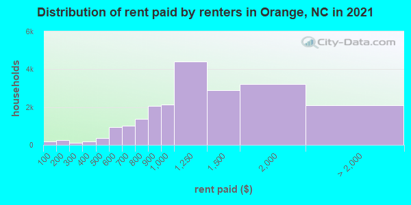 Distribution of rent paid by renters in Orange, NC in 2022