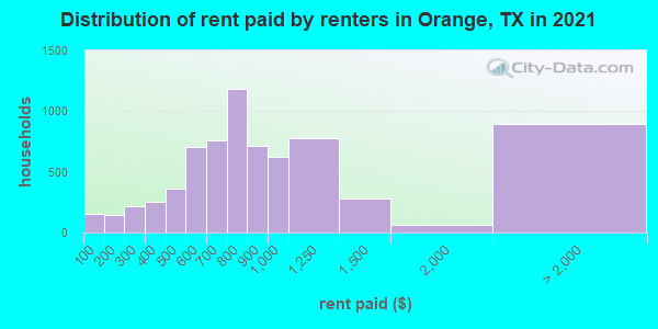 Distribution of rent paid by renters in Orange, TX in 2022