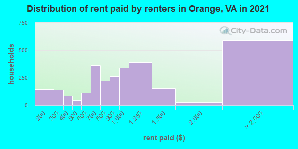 Distribution of rent paid by renters in Orange, VA in 2022