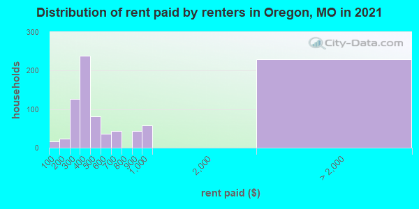 Distribution of rent paid by renters in Oregon, MO in 2019
