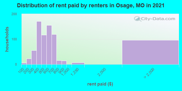 Distribution of rent paid by renters in Osage, MO in 2022