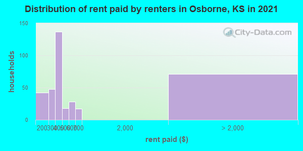 Distribution of rent paid by renters in Osborne, KS in 2022