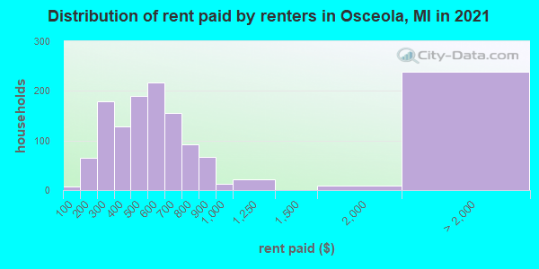 Distribution of rent paid by renters in Osceola, MI in 2019
