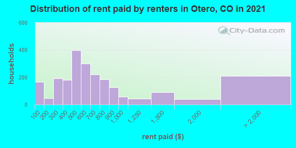 Distribution of rent paid by renters in Otero, CO in 2022