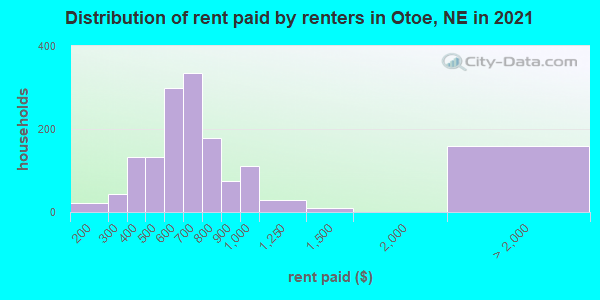 Distribution of rent paid by renters in Otoe, NE in 2022