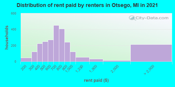 Distribution of rent paid by renters in Otsego, MI in 2022