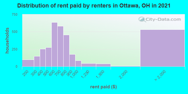 Distribution of rent paid by renters in Ottawa, OH in 2022