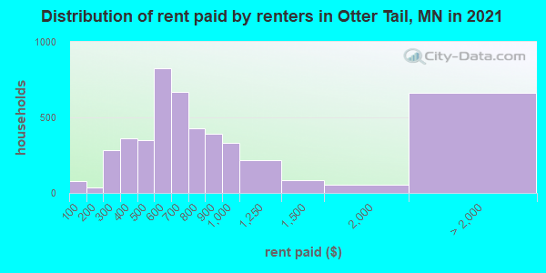 Distribution of rent paid by renters in Otter Tail, MN in 2022