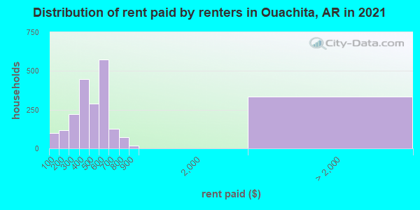 Distribution of rent paid by renters in Ouachita, AR in 2019