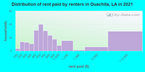 Distribution of rent paid by renters in Ouachita, LA in 2021