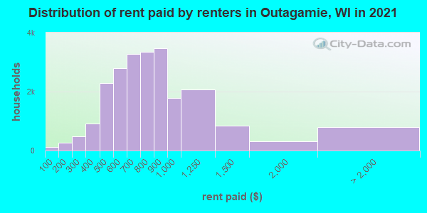 Distribution of rent paid by renters in Outagamie, WI in 2022