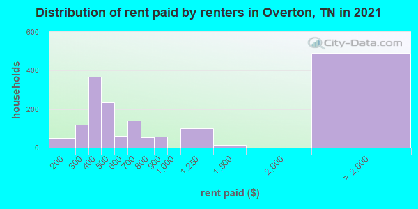 Distribution of rent paid by renters in Overton, TN in 2022