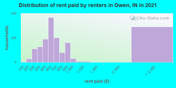Distribution of rent paid by renters in Owen, IN in 2022
